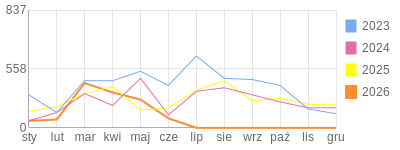 Wykres roczny blog rowerowy bioly169.bikestats.pl